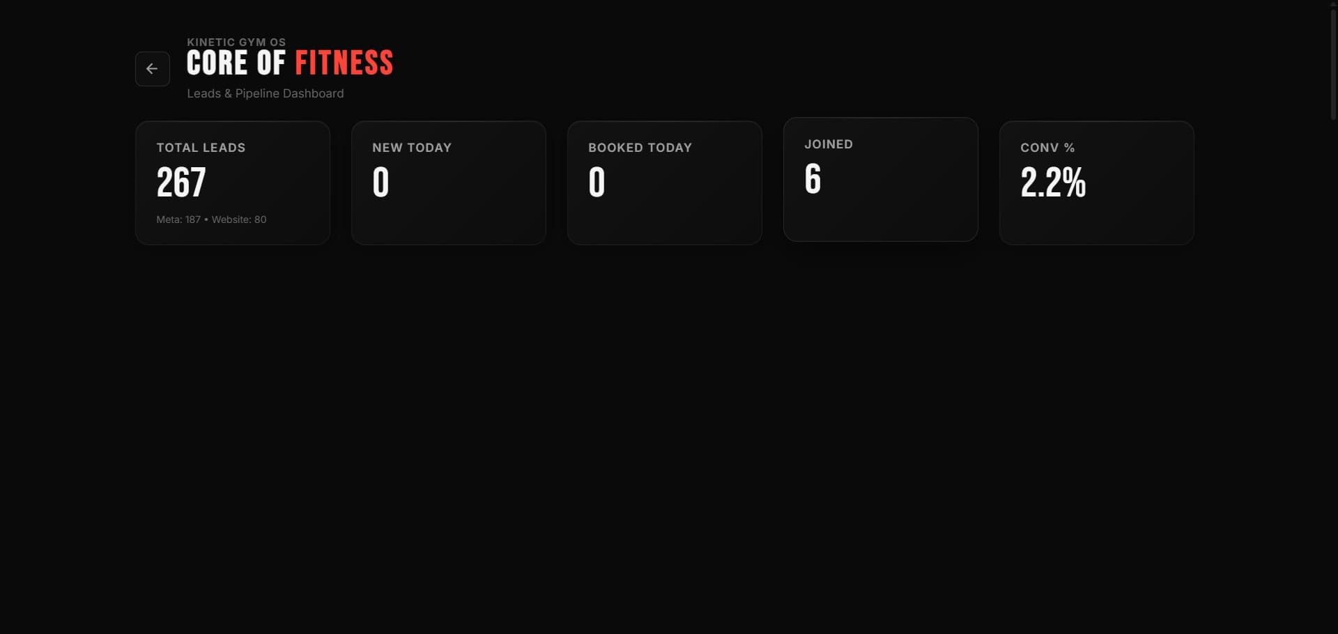 Core of Fitness — live leads and conversion metrics dashboard
